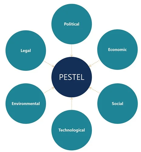 Análisis Pestel