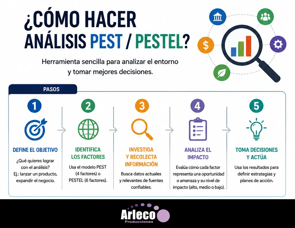 Análisis Pestel