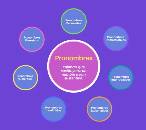 Pronombres